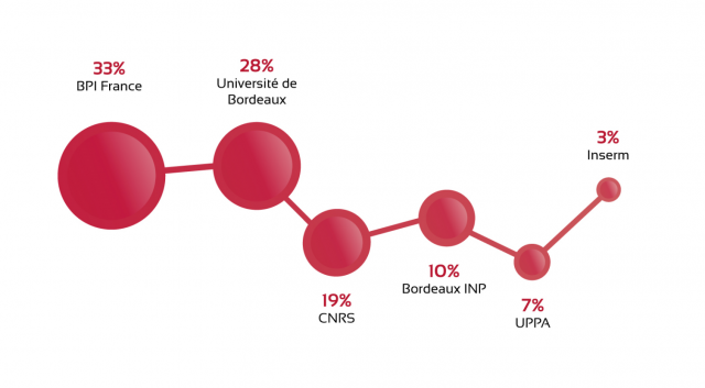 Répartition du capital SATT AQUITAINE
