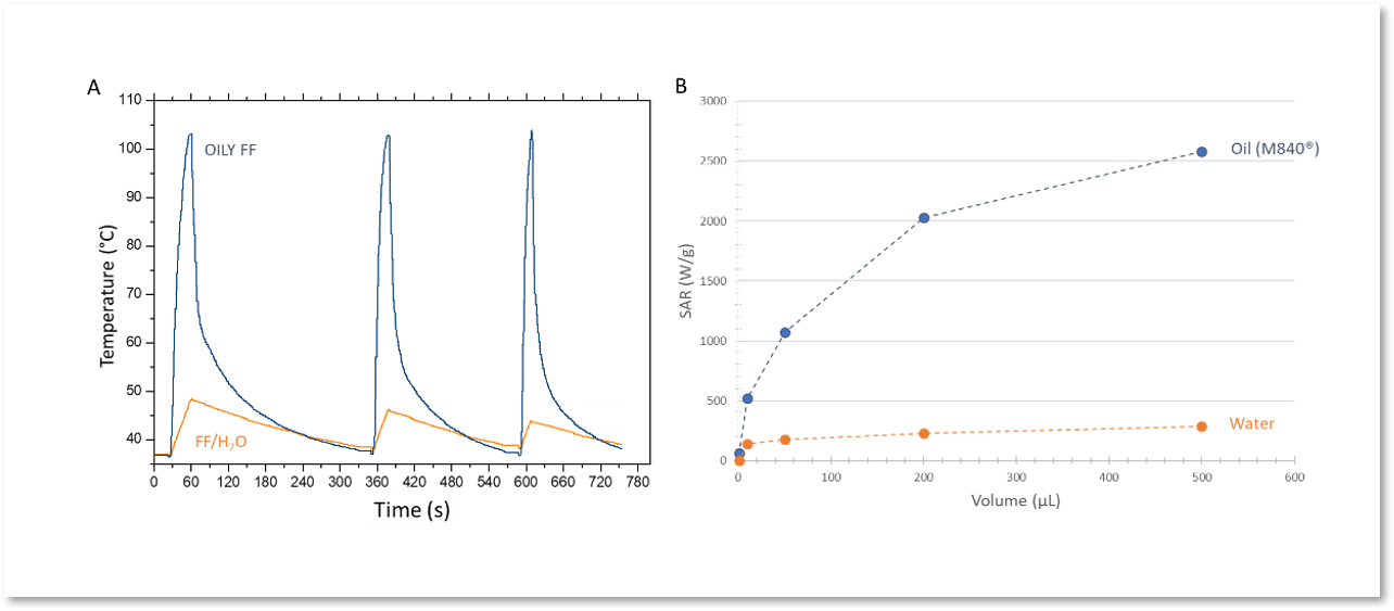 Figure 3. Kinetic temperature profiles of 1 mL of oily ferrofluid (CFe2O3 = 5 g/L, AMF: 473.5 kHz, 13.4 kA·m-1, regulating temperature T0 = 37°C) compared with aqueous ferrofluid in the same conditions. (B) Effect of volume on thermal power (SAR, specific absorption rate) values of oily ferrofluid compared to aqueous ferrofluid (CFe2O3 = 5 g/L, AMF: 473.5 kHz, 13.4 kA·m-1, T0 = 37°C). 