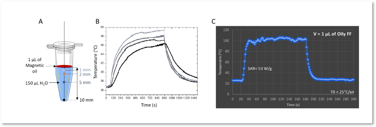 Figure 4. A and B: Kinetic temperature profiles of a volume of 150 µL of water heated by 1 µL of oily ferrofluid (CFe2O3 = 300 g/L, AMF : 473.5 kHz, 13.4 kA·m-1, 15 min, T0 = 37°C); (C) Kinetic temperature profile of 1 µL of oily ferrofluid at 473.5 kHz, 13.4 kA·m-1 (CFe2O3 = 300 g/L).